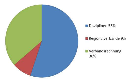 Grafik 3: Ausgaben SVPS 2014.