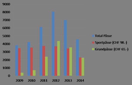 Grafik 5: Anzahl neue Pferdepässe SVPS – Deutliche Mehreinnahmen 2011–2013 durch neu eingeführte Passpflicht (Identifikationspässe), seit 2014 stark rückläufig.