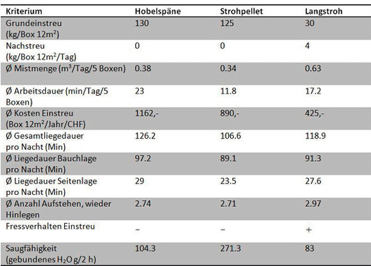 Tabelle 1: Übersicht der Eigenschaften von Hobelspäne,  Strohpellet und Langstroh