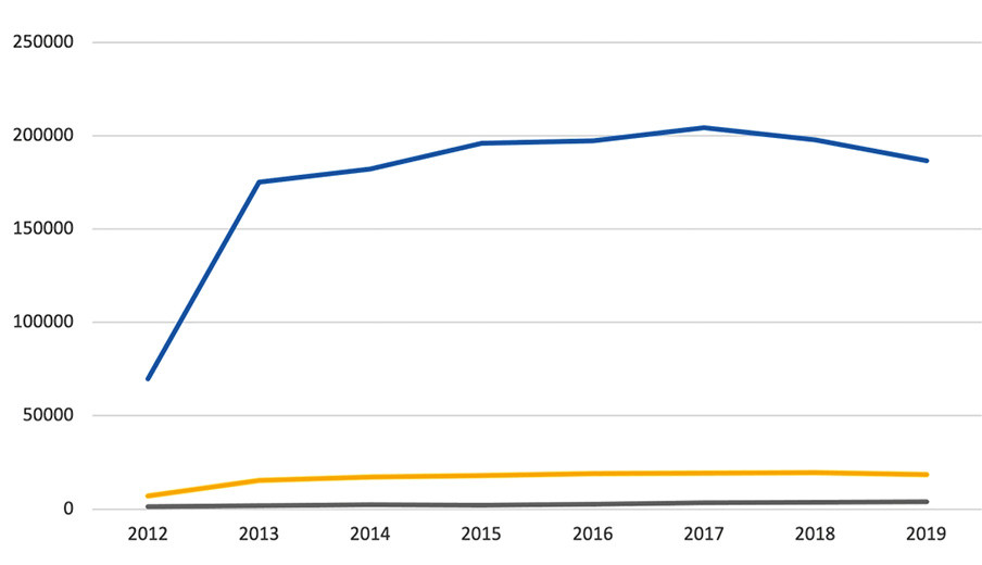 Entwicklung der Anzahl Turnierstarts in den drei olympischen Disziplinen Springen (blau), Dressur (gelb) und Concours Complet (grau) von 2012 bis 2019. | HAFL