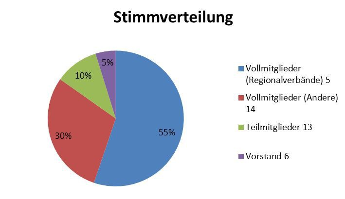 Die Stimmverteilung der Mitgliederversammlung des SVPS.