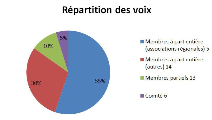 La répartition des voix à l’Assemblée des membres de la FSSE.
